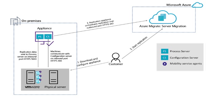 Azure Assessment and Replication process