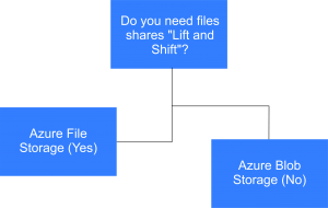Azure Blob Storage vs File Storage | Apps4Rent