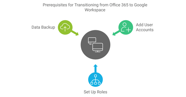 Migrate from Office 365 to Google Workspace