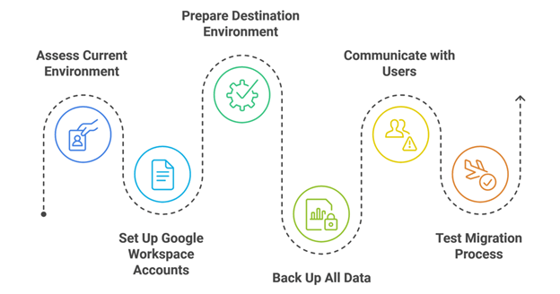 Hushmail to Google Workspace Migration