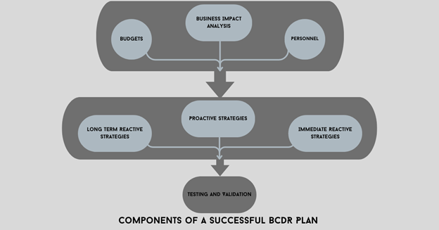 Business Continuity and Disaster Recovery