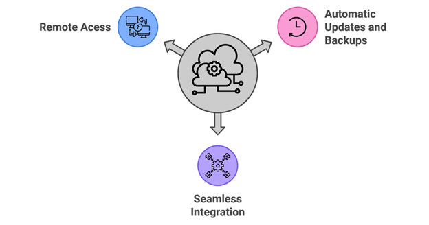 Image showing features of Sage 50 Cloud