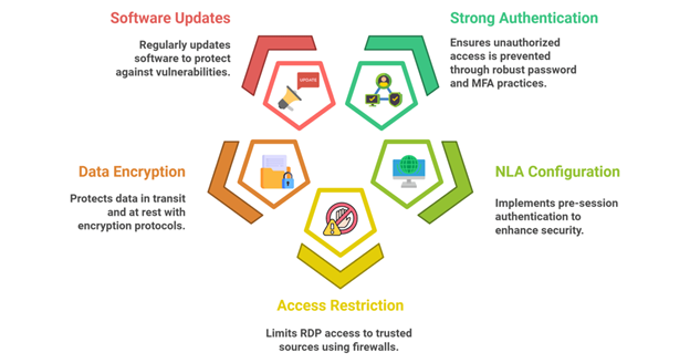 Securing RDP 101 - Key Steps to Enhance Your Remote Desktop Security
