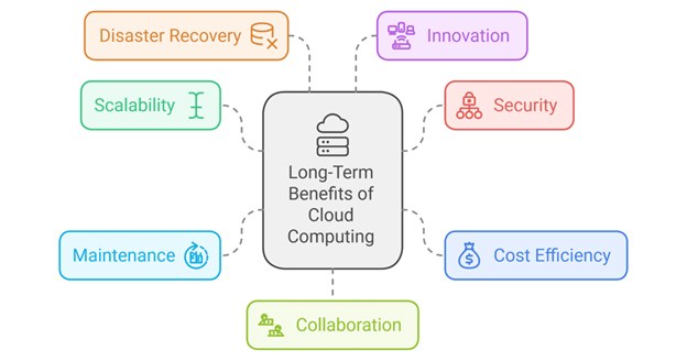 Streamlined Maintenance and Automatic Updates in Cloud Computing