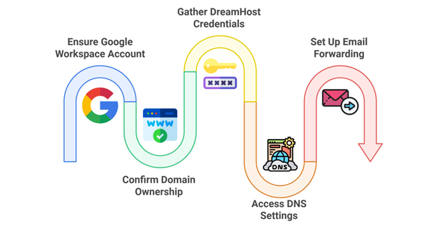 DreamHost to Gmail Google Workspace Migration