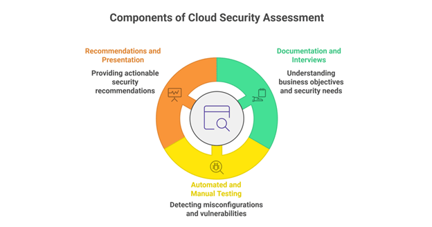 Components of a Cloud Security Assessment