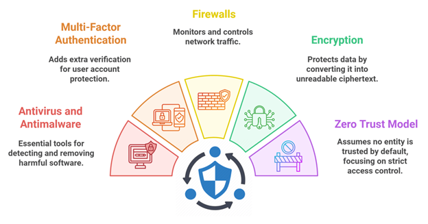 Direct Layered Security Approaches