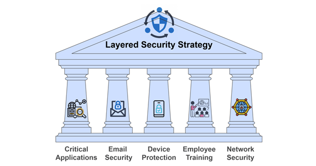 Key Pillars to Focus on While Implementing Layered Security