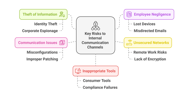 Key Risks to Internal Communication Channels