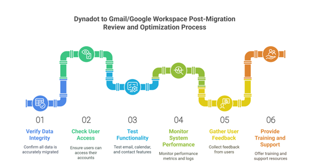 Steps to Migrate from Dynadot Email to Gmail or Google Workspace