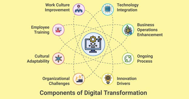What is Digital Transformation