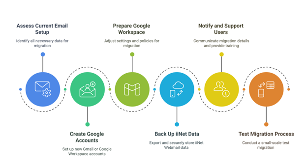 Key Steps Before Migrating from iiNet Webmail to Gmail or Google Workspace
