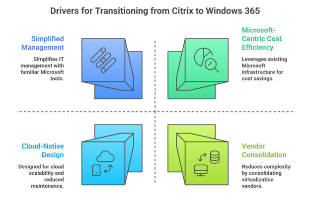 Citrix to Windows 365 Migration