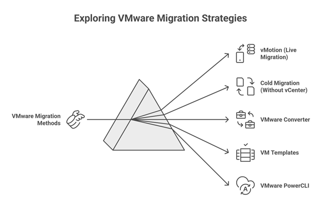 VMware to Windows 365 Migrating Strategy