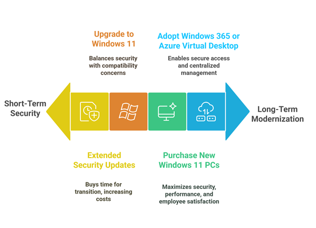 Choosing the Right Path Forward After Windows 10 End of Life