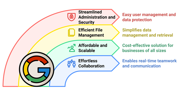 Why Google Workspace is Ideal for Your Business