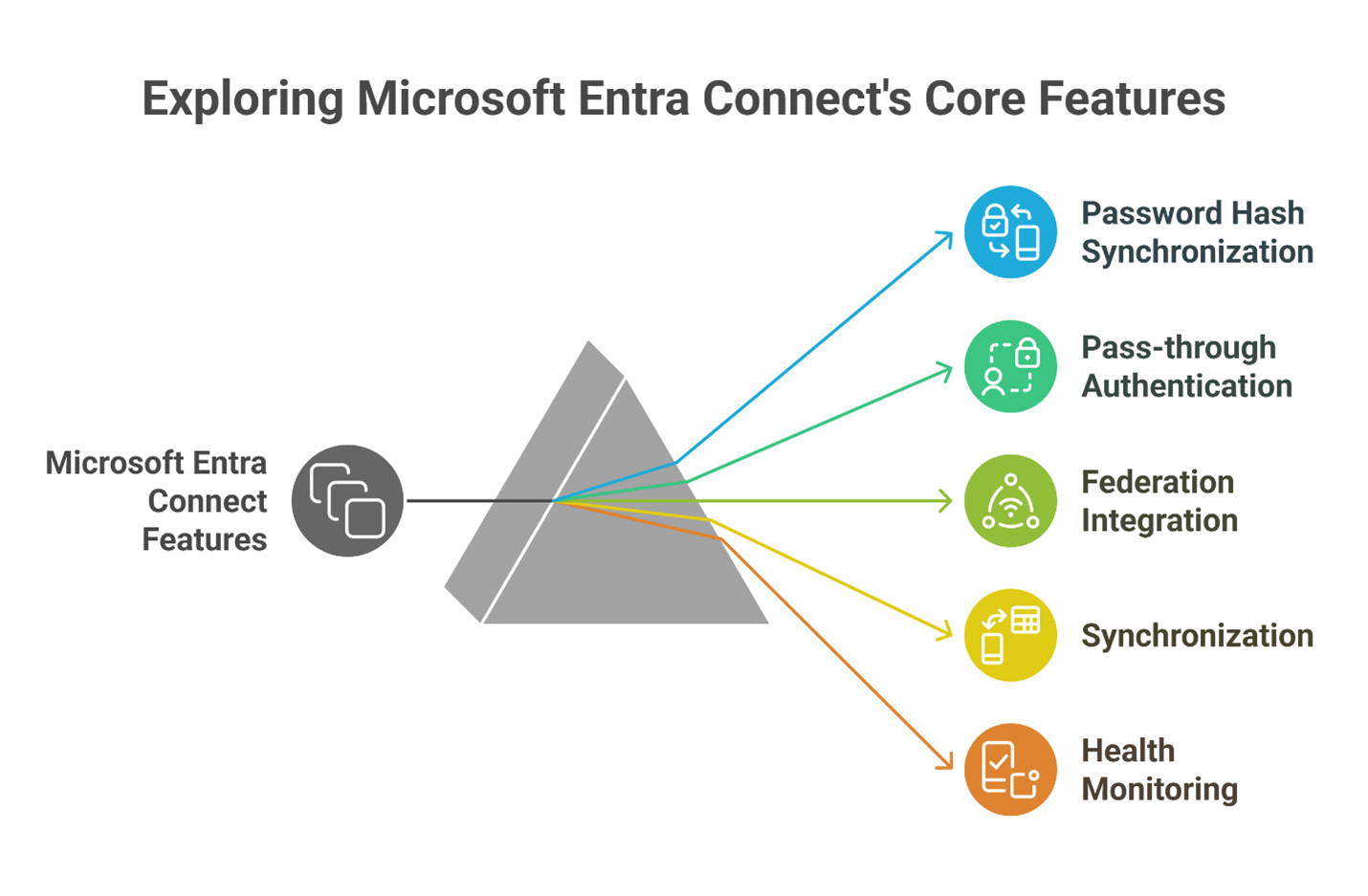 Microsoft Entra Connect's Core Features