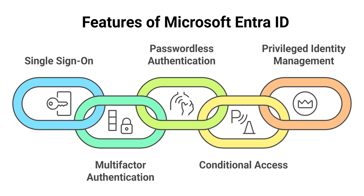 features of Microsoft Entra ID