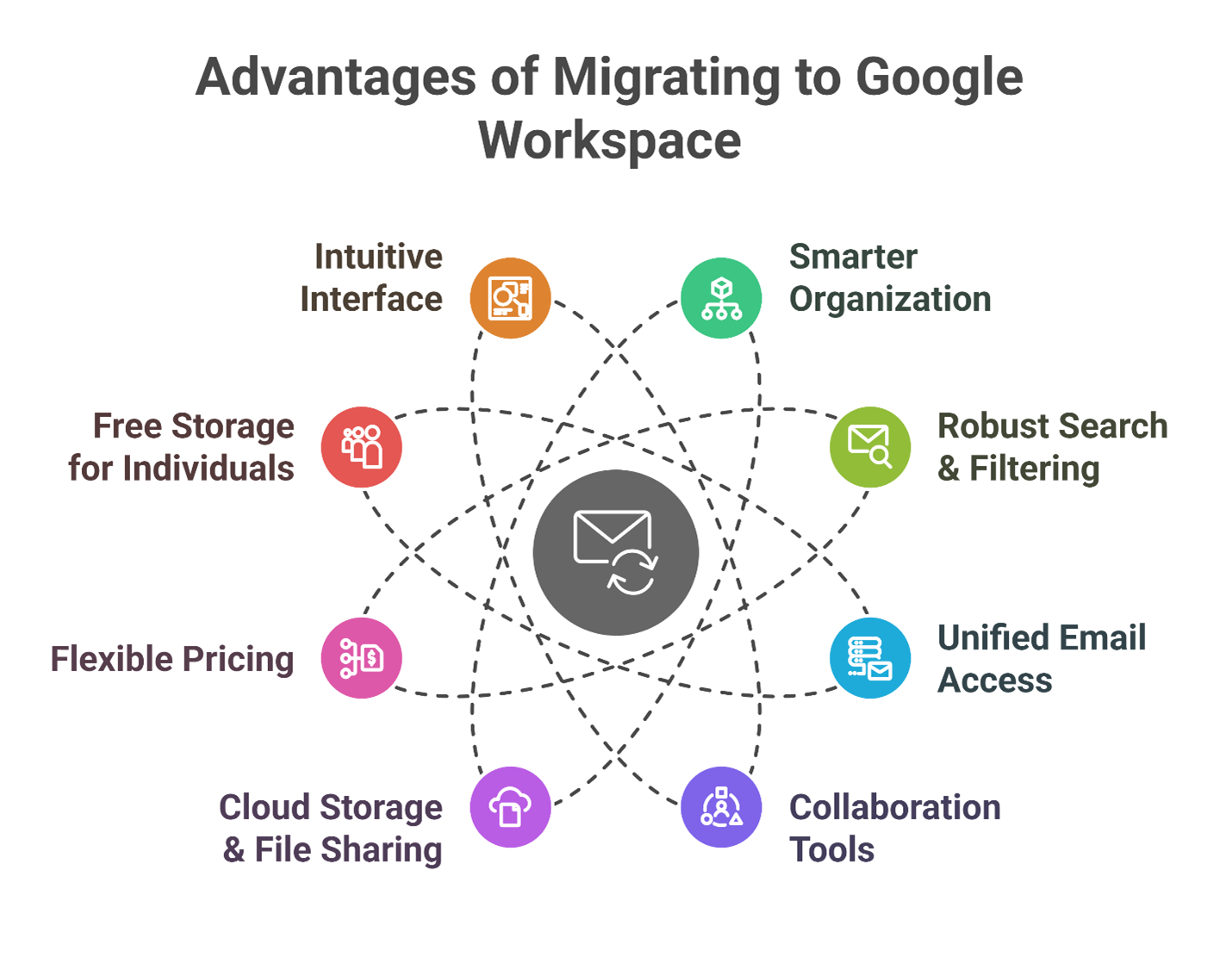 Advantages of migrating to Google Workspace