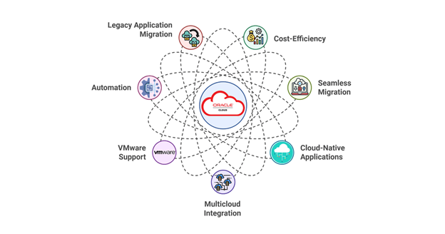 Benefits of Oracle Cloud