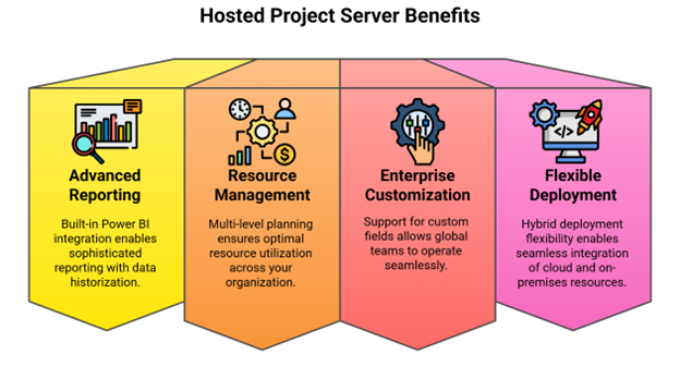 Hosted Project Server Benefits