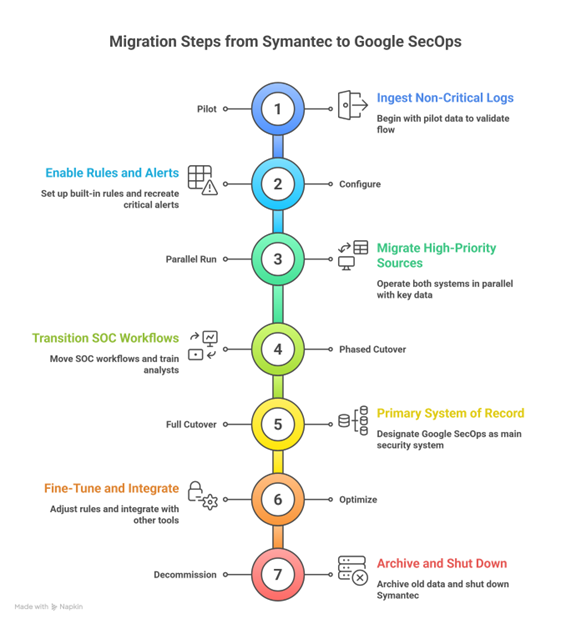 Migration Steps from Symantec to Google SecOps
