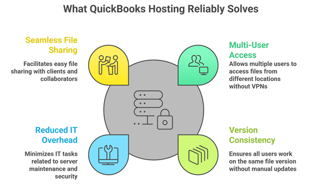 What hosting reliably solves