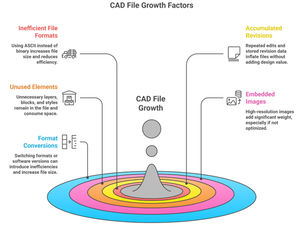 CAD Dile Growth Factors