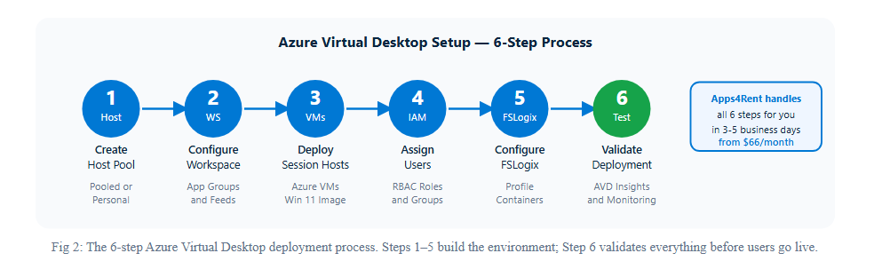 Azure Virtual Desktop Setup — 6-Step Process