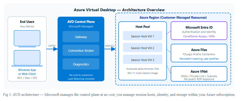 Azure Virtual Desktop — Architecture Overview