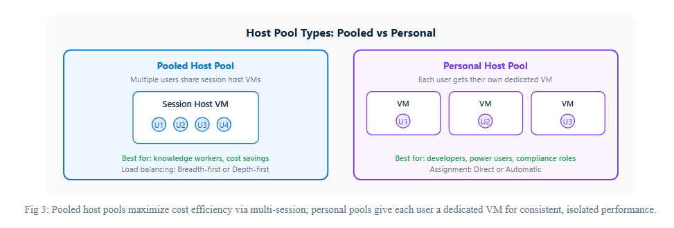 Host Pool Types Pooled vs Personal