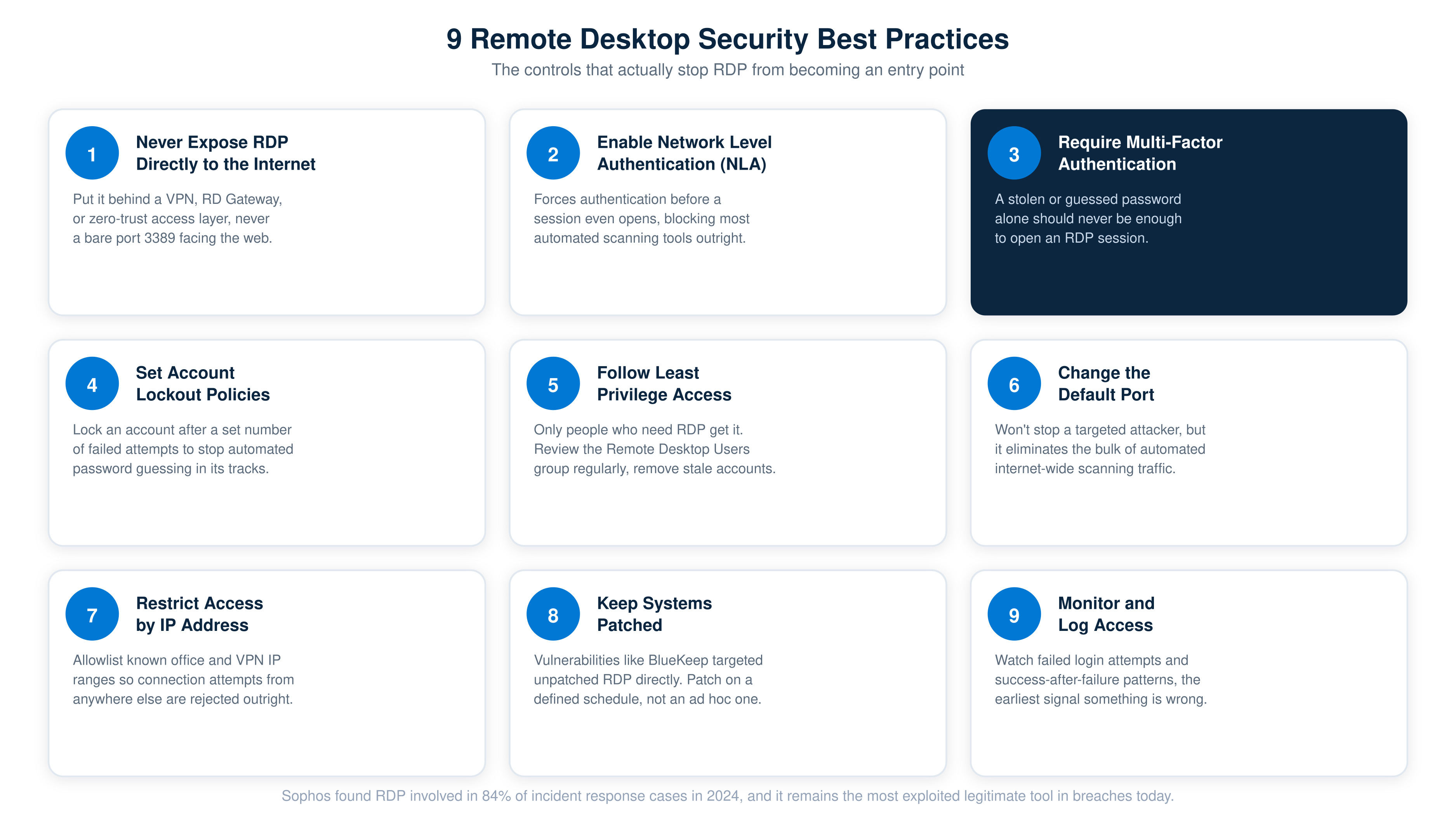 Visual checklist of nine remote desktop security best practices: hide RDP from the internet, enable Network Level Authentication, require MFA, set account lockouts, apply least privilege, change the default port, restrict access by IP, patch systems, and monitor access logs