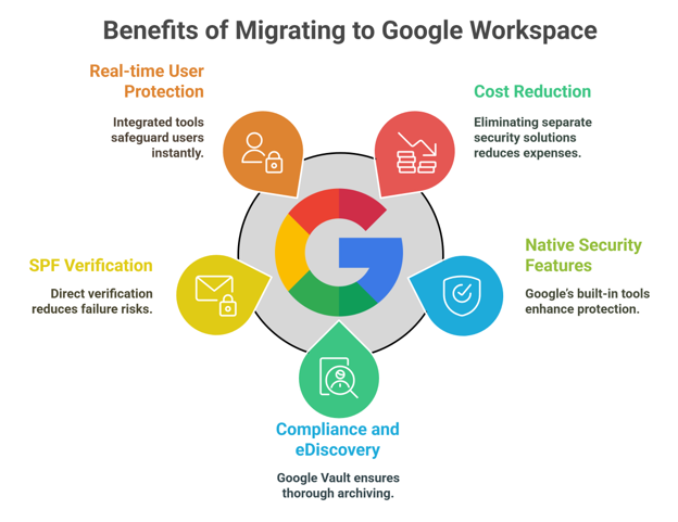 benefits of migrating from Mimecast to Google Workspace