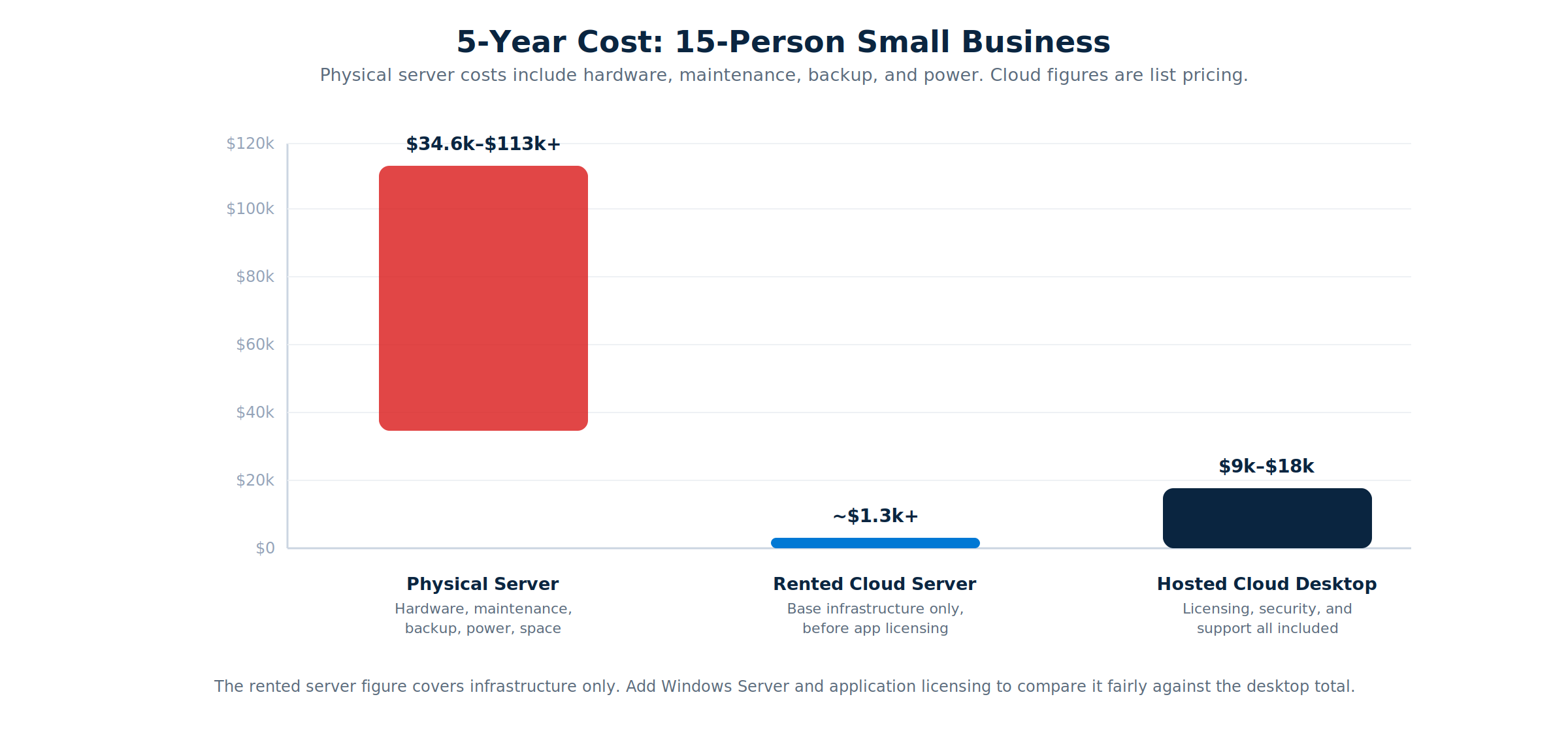 Bar chart comparing 5-year total cost for a 15-person small business: a physical server costs $34,600 to $113,250, a rented cloud server costs roughly $1,300 or more for base infrastructure before licensing, and a hosted cloud desktop costs $9,000 to $18,000 with everything included