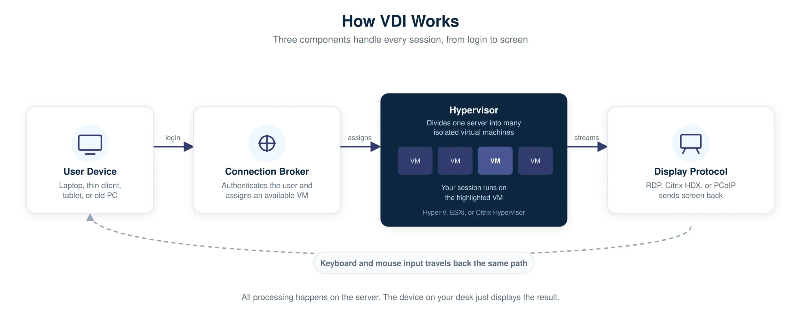 Diagram showing how VDI works: a user device connects to a connection broker, which assigns a virtual machine on a hypervisor, and a display protocol streams the screen back to the user