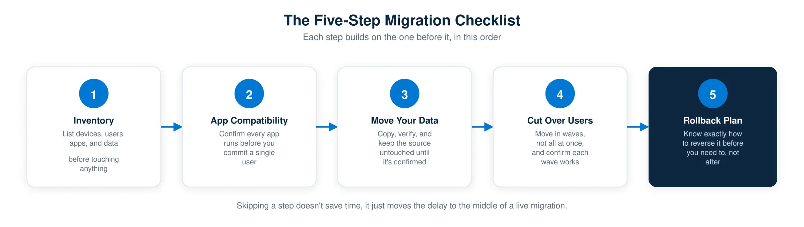 Diagram of the five-step checklist for migrating office PCs to cloud desktops: inventory, app compatibility, move data, cut over users, and rollback plan