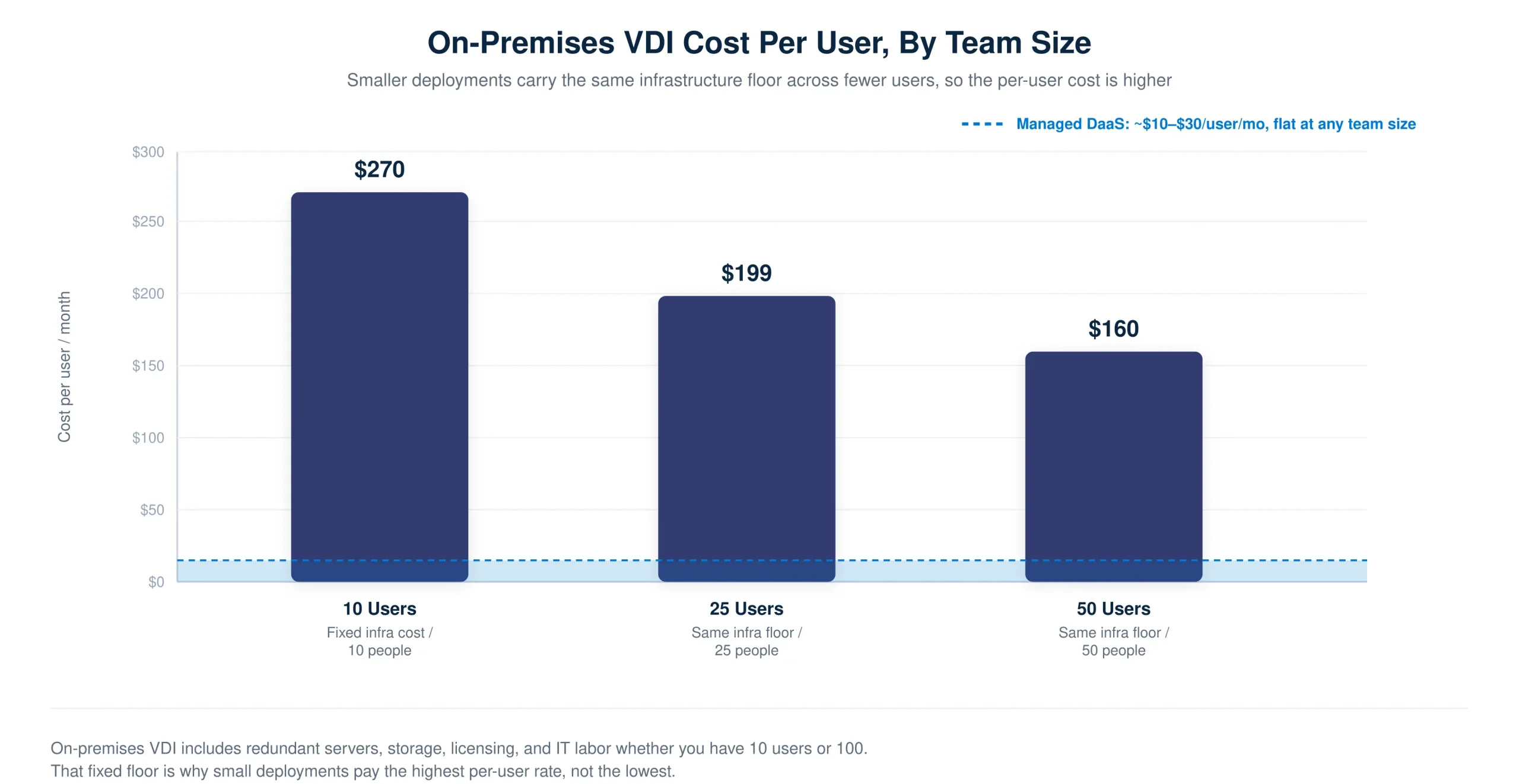 Bar chart showing on-premises VDI cost per user per month declining from $270 at 10 users to $199 at 25 users to $160 at 50 users, compared to managed DaaS staying flat at $10 to $30 per user per month