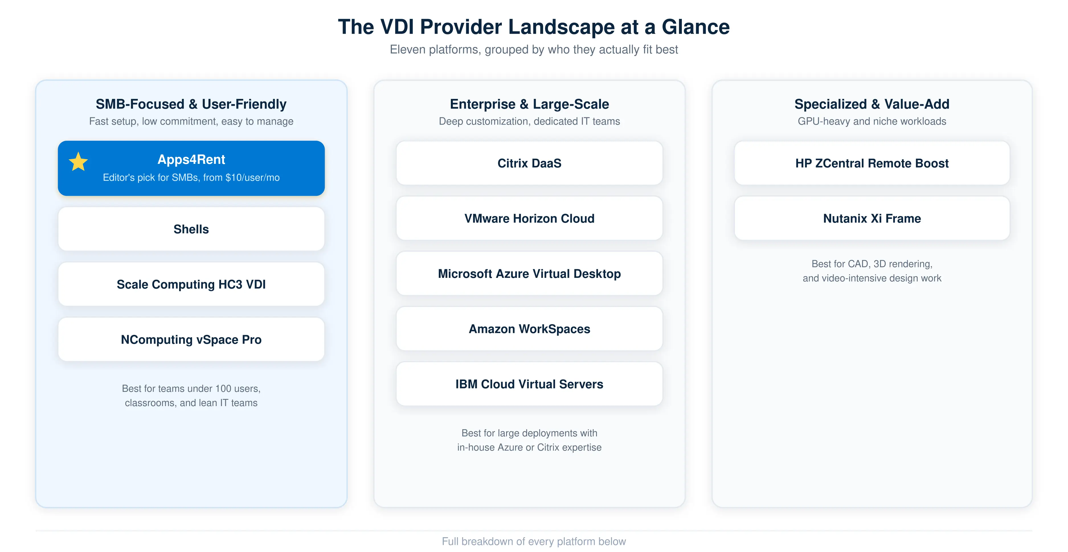 Diagram grouping eleven VDI providers into three tiers: SMB-focused platforms led by Apps4Rent, enterprise and large-scale platforms including Citrix, VMware, and Azure, and specialized GPU-focused platforms