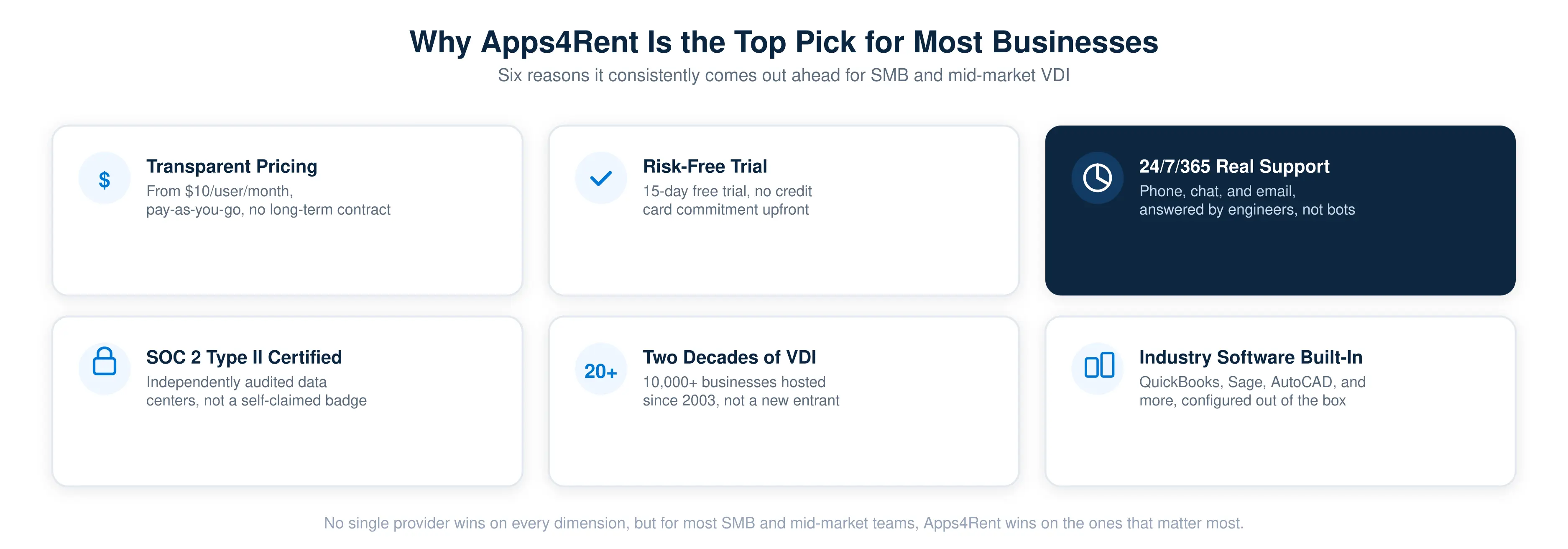 Six reasons Apps4Rent is the top VDI pick for SMBs: transparent pricing from $10 per user per month, a 15-day risk free trial, 24/7 real support, SOC 2 Type II certification, 18+ years of experience, and built-in industry software support