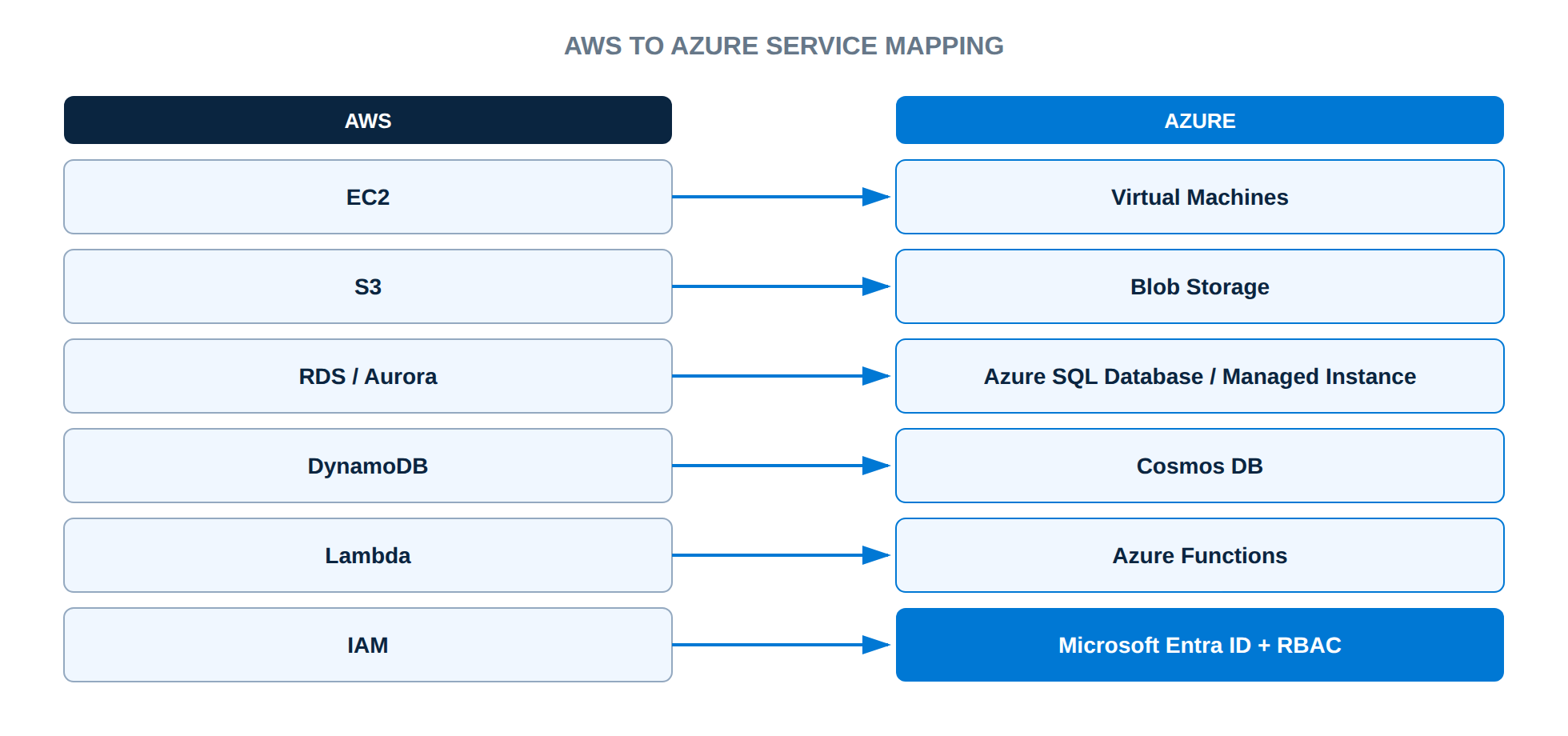 AWS to Azure service mapping diagram showing EC2 to Virtual Machines, S3 to Blob Storage, RDS to Azure SQL, DynamoDB to Cosmos DB, IAM to Entra ID, and Lambda to Functions