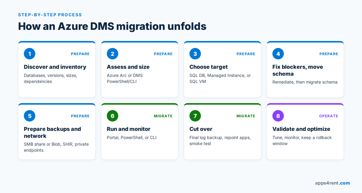 Eight-step Azure Database Migration Service workflow from discovery and assessment to cutover and optimization