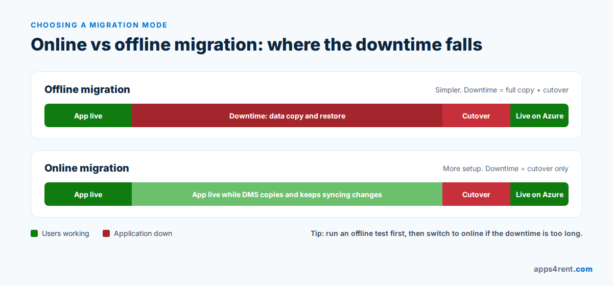 Comparison of downtime windows in Azure DMS online and offline database migrations