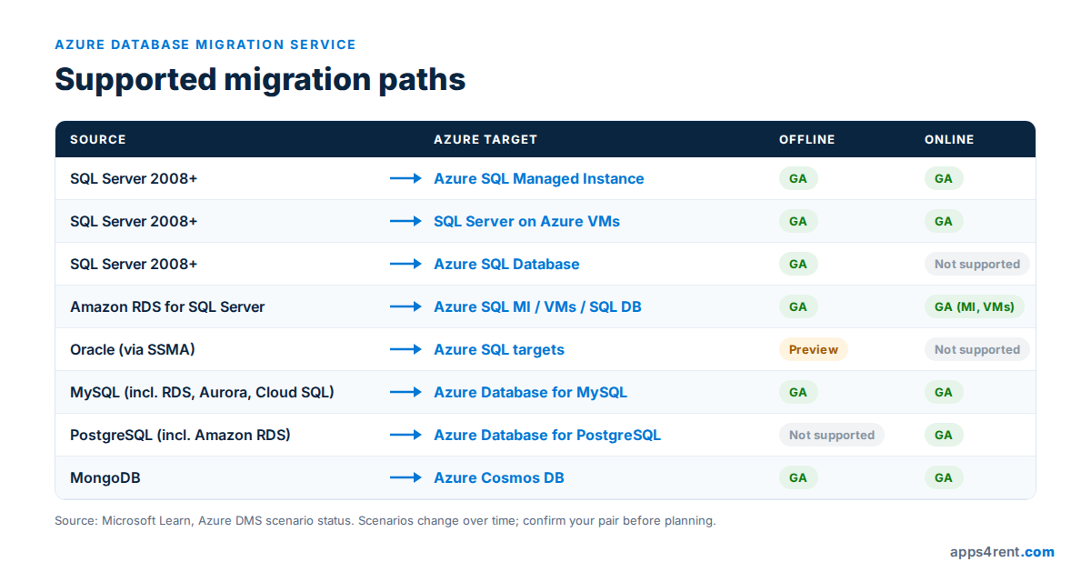 Azure Database Migration Service supported source and target migration paths with online and offline support