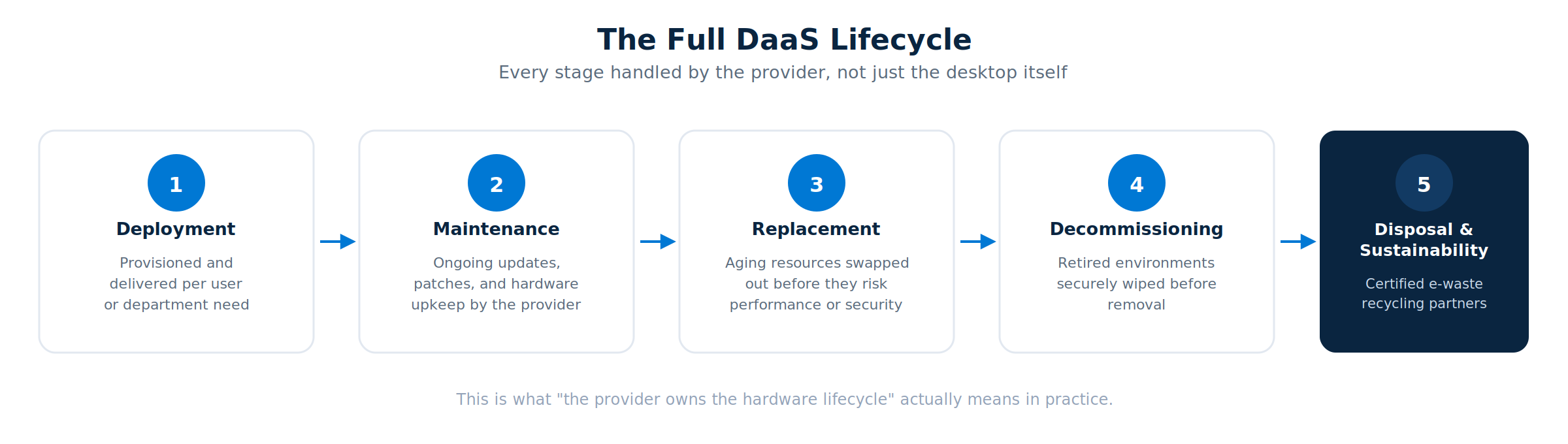 The five stages of the DaaS lifecycle: deployment, maintenance, replacement, decommissioning, and disposal and sustainability