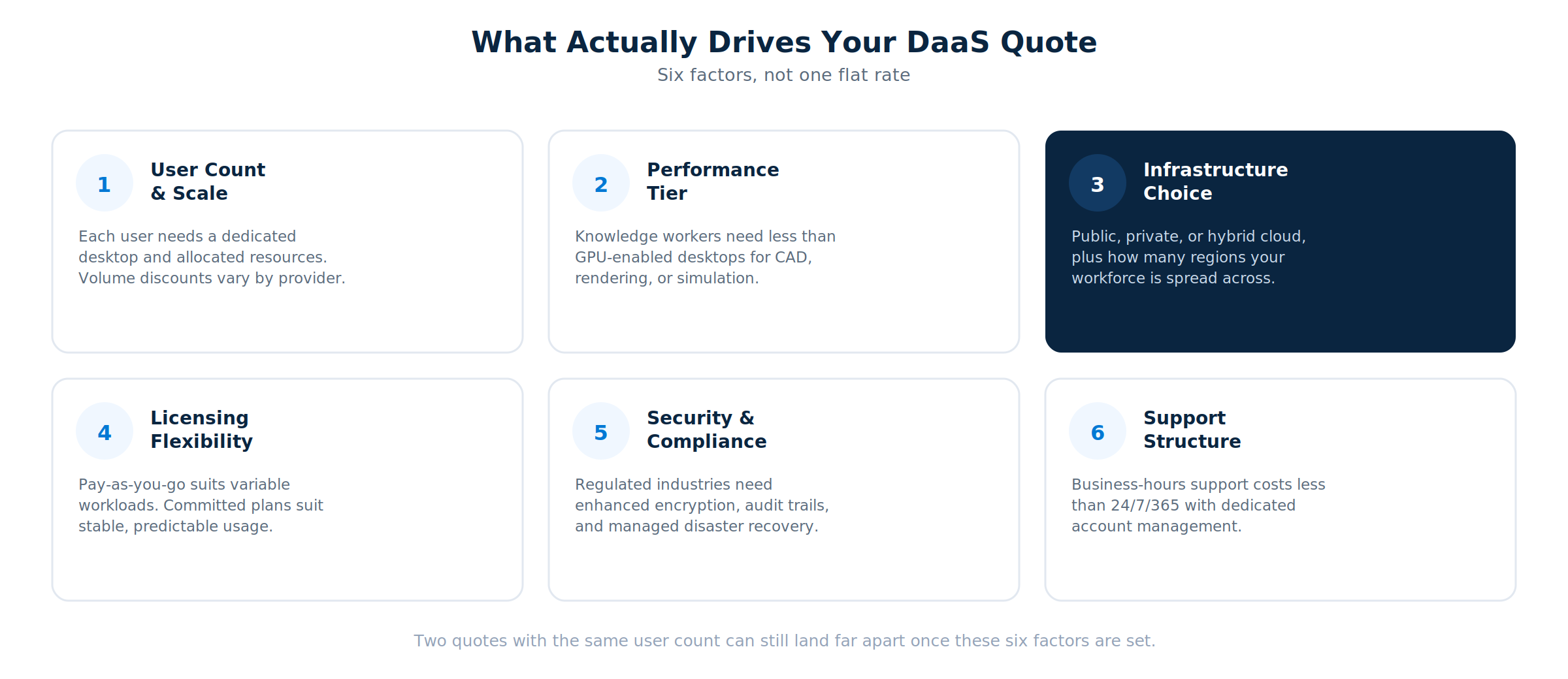 Six factors that drive a DaaS pricing quote: user count and scale, performance tier, infrastructure choice, licensing flexibility, security and compliance, and support structure