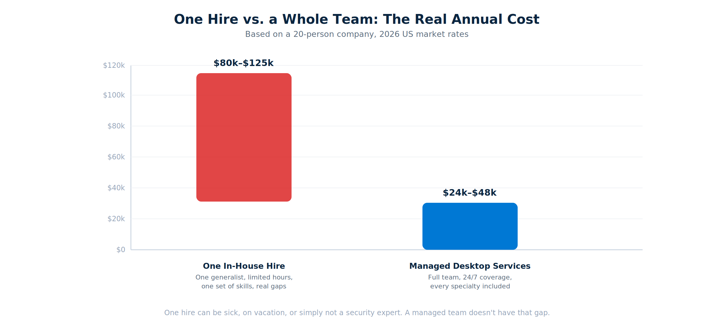 Bar chart comparing annual cost: one in-house IT hire costs $80,000 to $125,000 per year, while managed desktop services for a 20-person team costs $24,000 to $48,000 per year