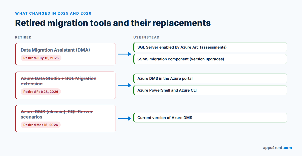 Timeline of retired Microsoft database migration tools and their replacements in 2025 and 2026