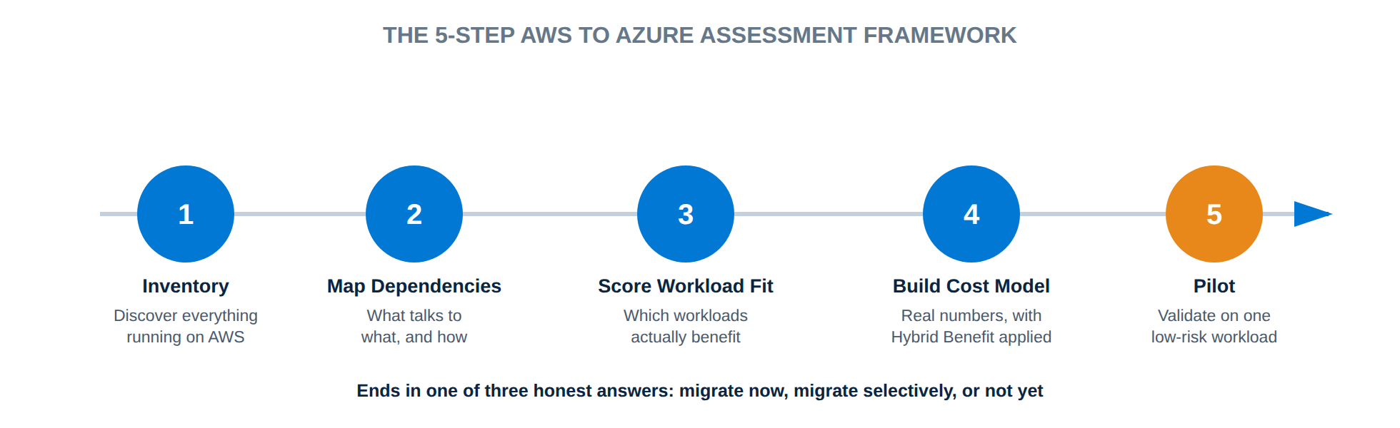 Five step AWS to Azure migration assessment framework: inventory, dependency mapping, workload fit scoring, cost modeling, and pilot migration