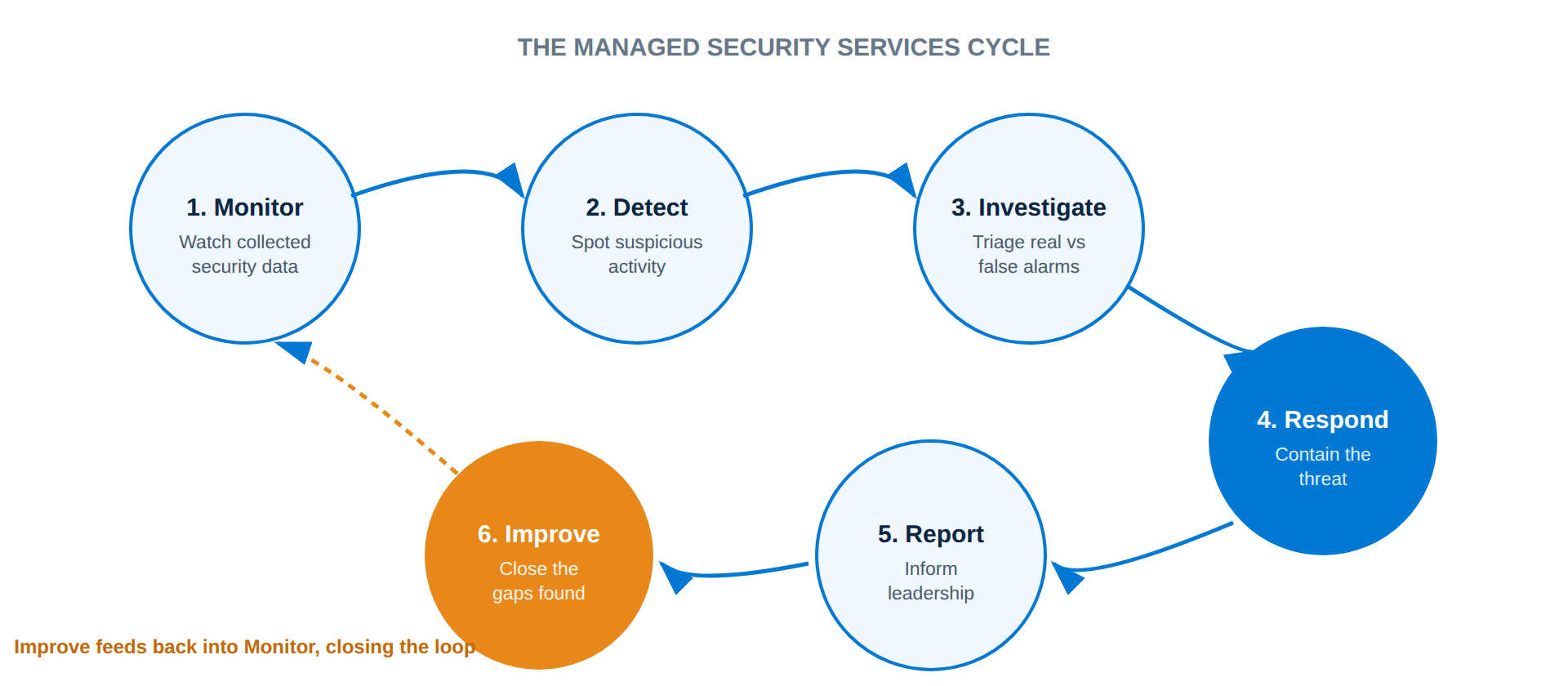 Diagram showing the six-stage managed security services workflow: monitor, detect, investigate, respond, report, improve