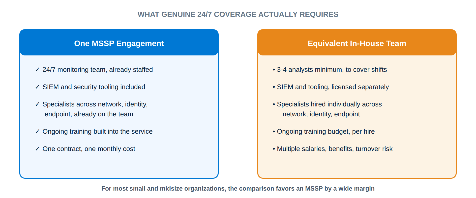 Comparison diagram showing MSSP coverage versus the equivalent in-house security team needed for 24/7 coverage